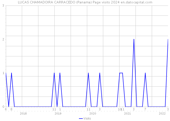 LUCAS CHAMADOIRA CARRACEDO (Panama) Page visits 2024 