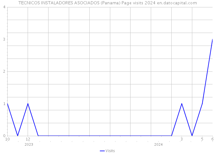 TECNICOS INSTALADORES ASOCIADOS (Panama) Page visits 2024 