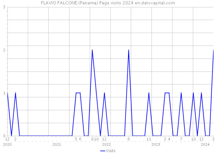 FLAVIO FALCONE (Panama) Page visits 2024 