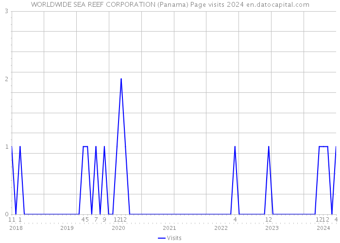 WORLDWIDE SEA REEF CORPORATION (Panama) Page visits 2024 