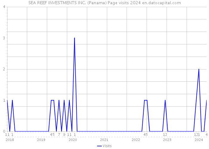 SEA REEF INVESTMENTS INC. (Panama) Page visits 2024 