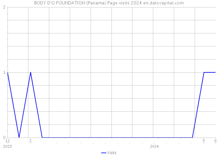 BODY D'O FOUNDATION (Panama) Page visits 2024 