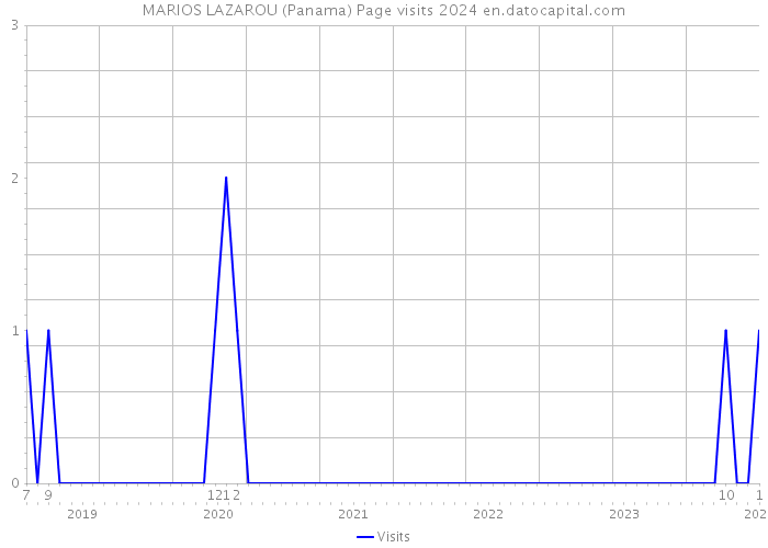 MARIOS LAZAROU (Panama) Page visits 2024 