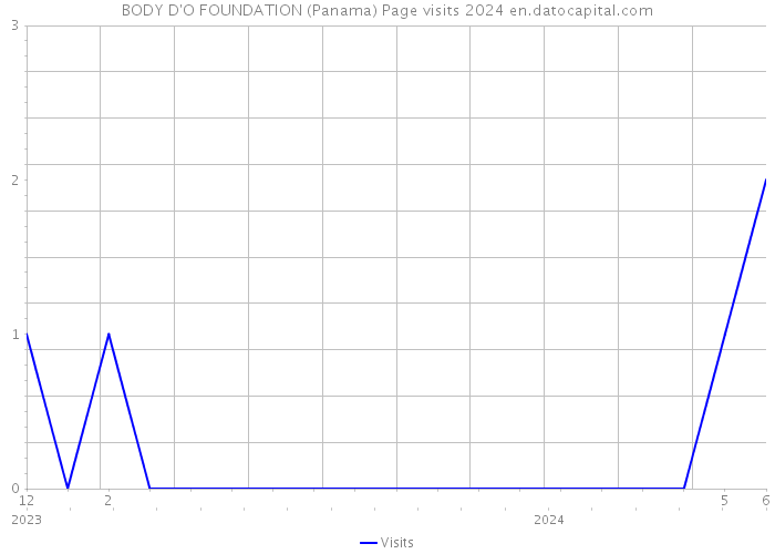 BODY D'O FOUNDATION (Panama) Page visits 2024 