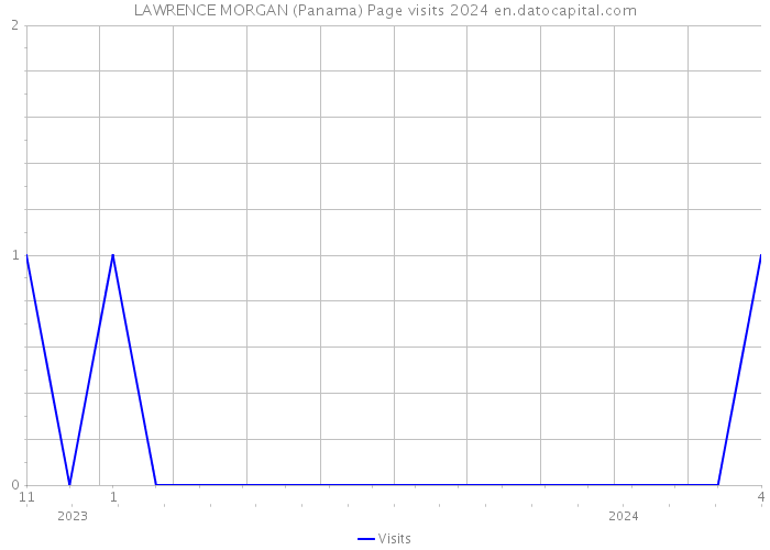 LAWRENCE MORGAN (Panama) Page visits 2024 