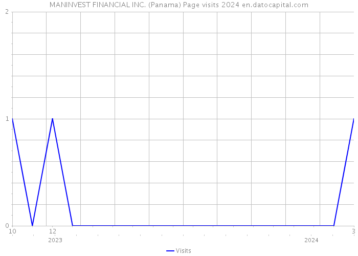 MANINVEST FINANCIAL INC. (Panama) Page visits 2024 