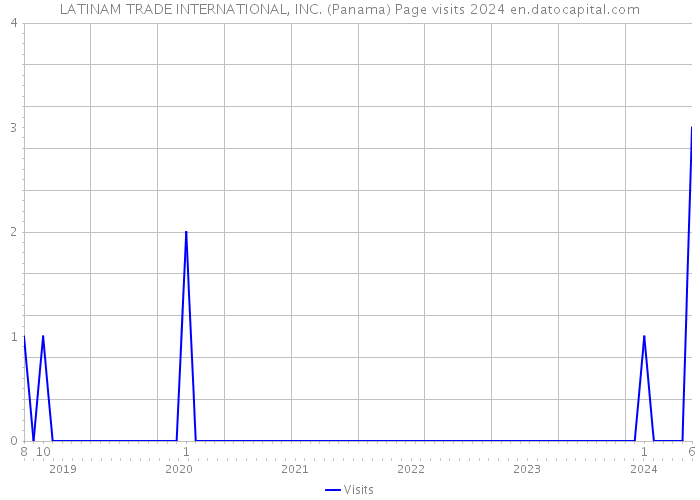 LATINAM TRADE INTERNATIONAL, INC. (Panama) Page visits 2024 