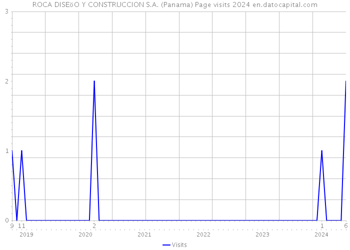 ROCA DISEöO Y CONSTRUCCION S.A. (Panama) Page visits 2024 