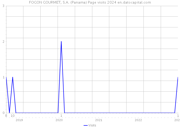 FOGON GOURMET, S.A. (Panama) Page visits 2024 