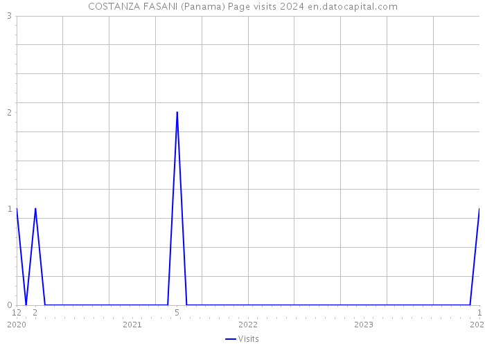 COSTANZA FASANI (Panama) Page visits 2024 