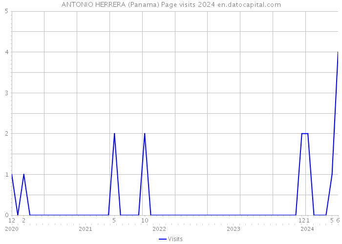 ANTONIO HERRERA (Panama) Page visits 2024 