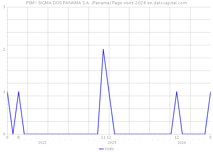 PSM- SIGMA DOS PANAMA S.A. (Panama) Page visits 2024 