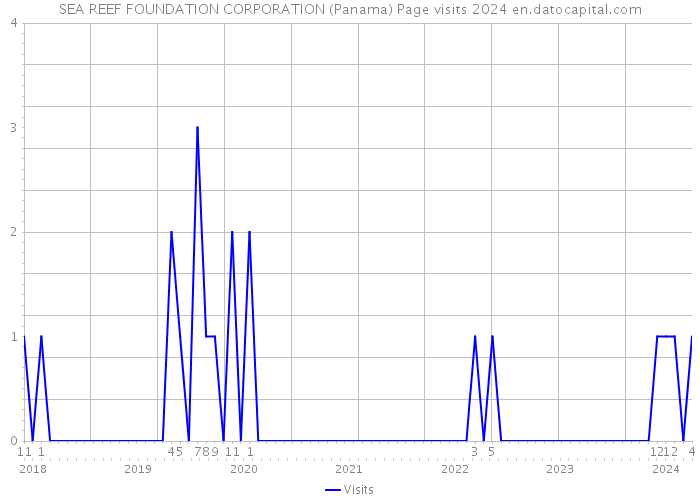 SEA REEF FOUNDATION CORPORATION (Panama) Page visits 2024 