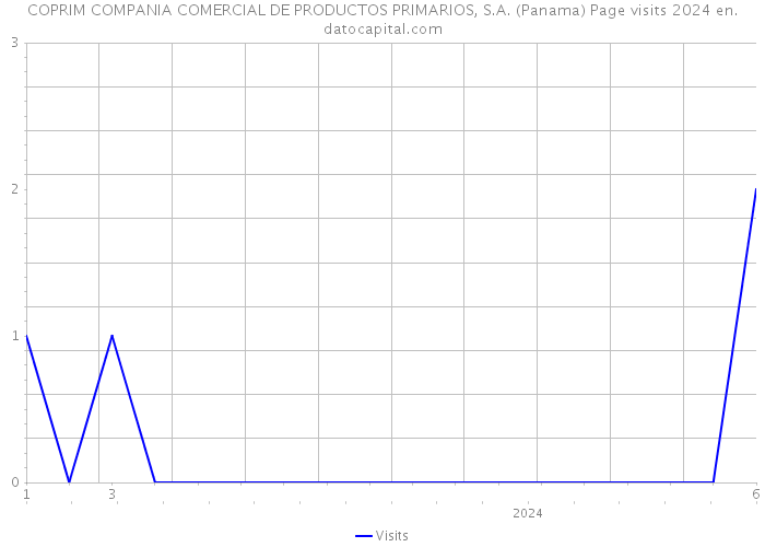 COPRIM COMPANIA COMERCIAL DE PRODUCTOS PRIMARIOS, S.A. (Panama) Page visits 2024 