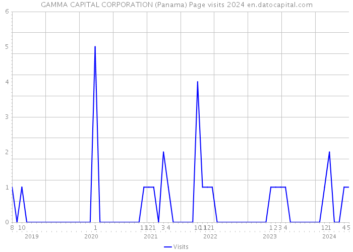 GAMMA CAPITAL CORPORATION (Panama) Page visits 2024 