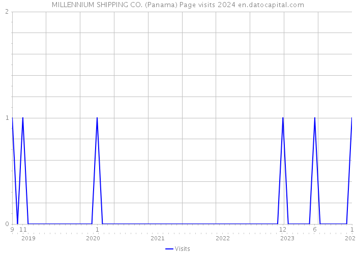 MILLENNIUM SHIPPING CO. (Panama) Page visits 2024 