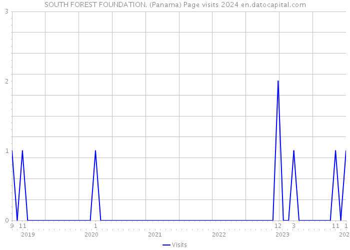 SOUTH FOREST FOUNDATION. (Panama) Page visits 2024 