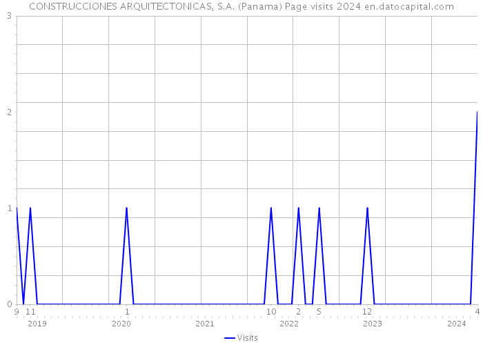 CONSTRUCCIONES ARQUITECTONICAS, S.A. (Panama) Page visits 2024 