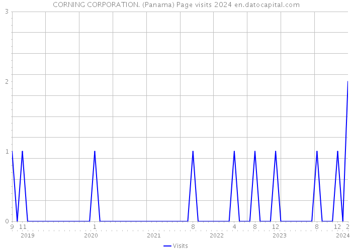 CORNING CORPORATION. (Panama) Page visits 2024 