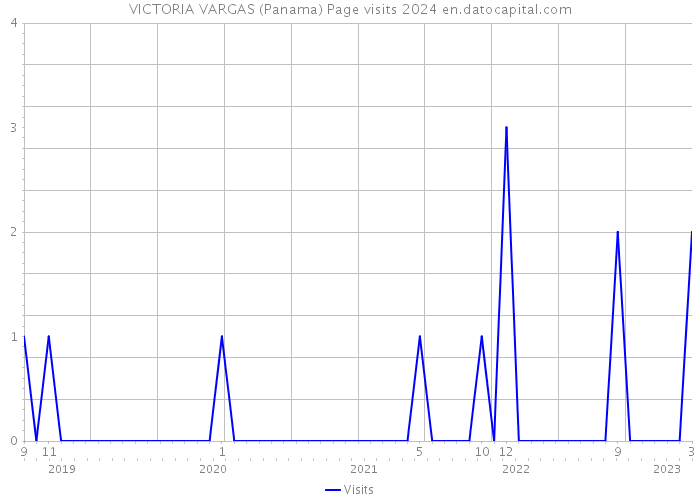 VICTORIA VARGAS (Panama) Page visits 2024 