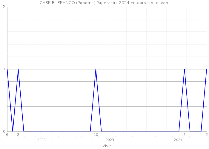 GABRIEL FRANCO (Panama) Page visits 2024 