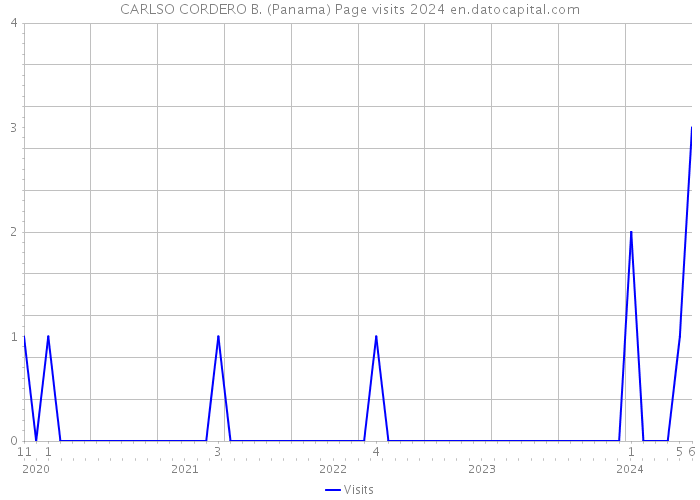 CARLSO CORDERO B. (Panama) Page visits 2024 