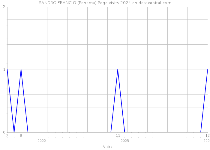 SANDRO FRANCIO (Panama) Page visits 2024 