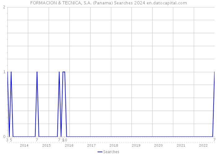 FORMACION & TECNICA, S.A. (Panama) Searches 2024 