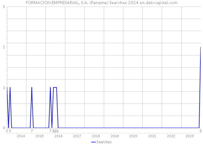 FORMACION EMPRESARIAL, S.A. (Panama) Searches 2024 