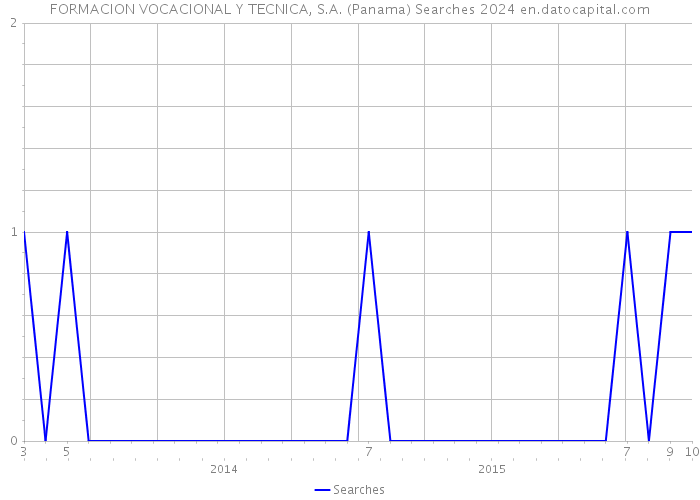 FORMACION VOCACIONAL Y TECNICA, S.A. (Panama) Searches 2024 