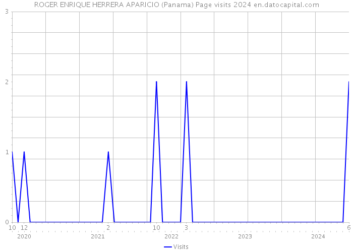 ROGER ENRIQUE HERRERA APARICIO (Panama) Page visits 2024 