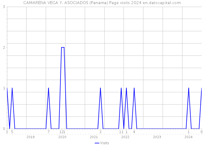 CAMARENA VEGA Y. ASOCIADOS (Panama) Page visits 2024 