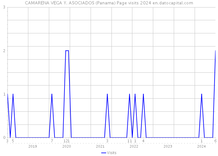 CAMARENA VEGA Y. ASOCIADOS (Panama) Page visits 2024 