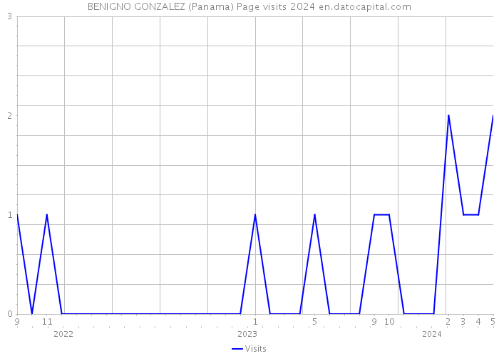 BENIGNO GONZALEZ (Panama) Page visits 2024 