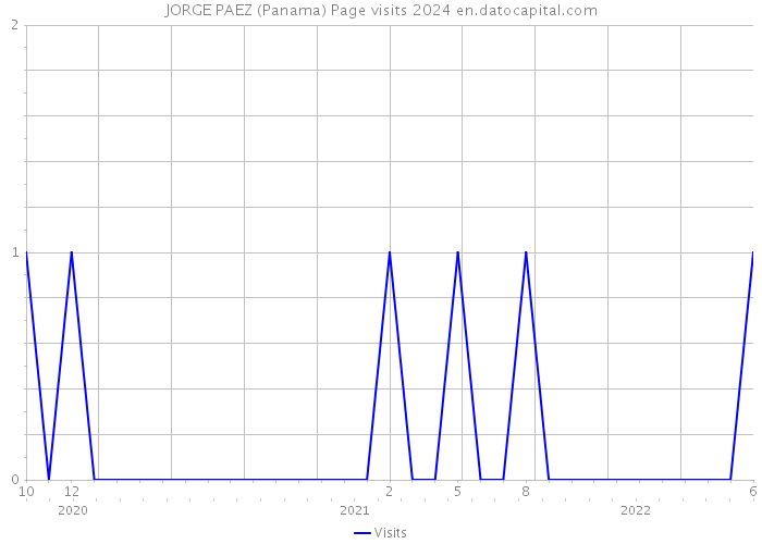 JORGE PAEZ (Panama) Page visits 2024 