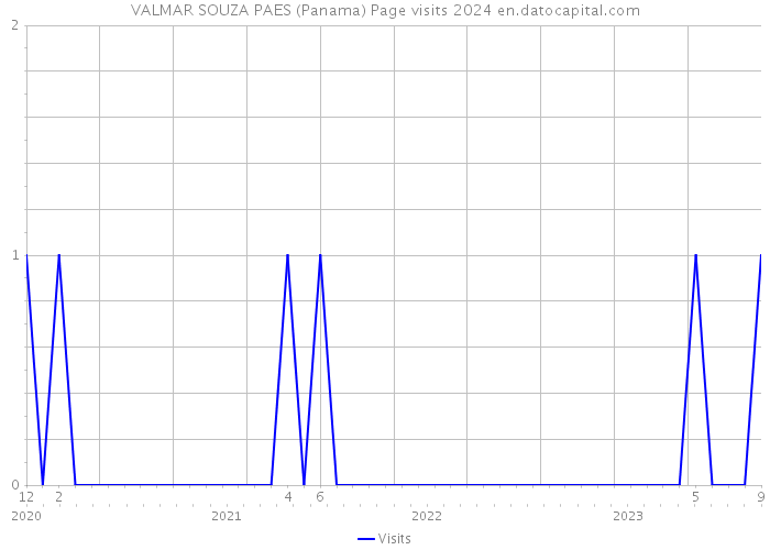 VALMAR SOUZA PAES (Panama) Page visits 2024 