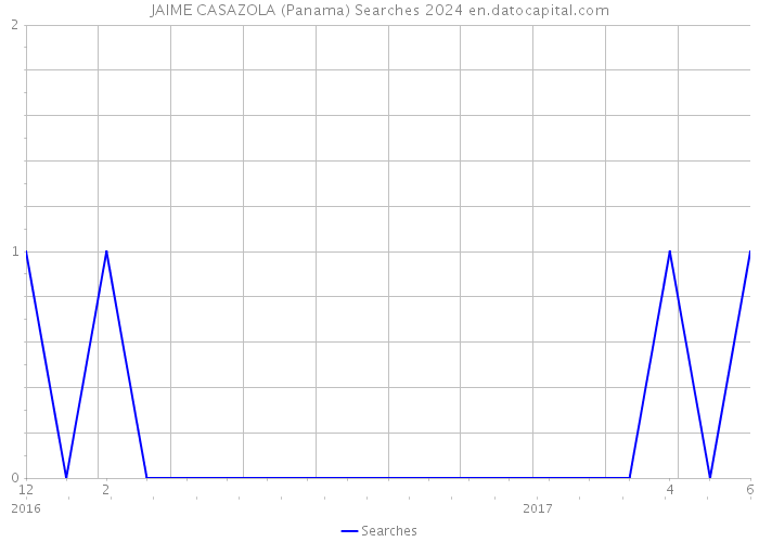 JAIME CASAZOLA (Panama) Searches 2024 