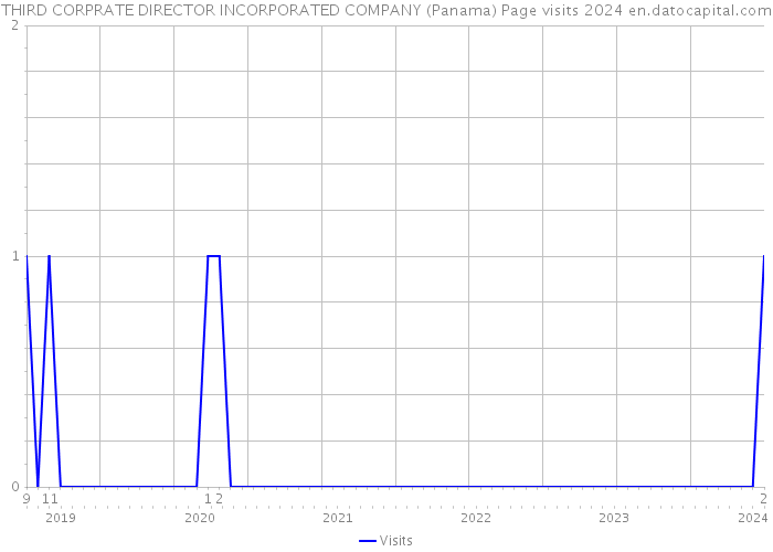 THIRD CORPRATE DIRECTOR INCORPORATED COMPANY (Panama) Page visits 2024 
