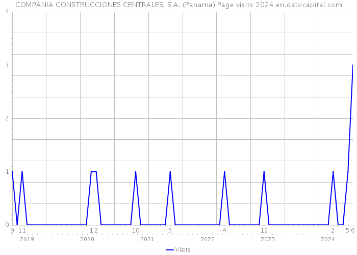 COMPANIA CONSTRUCCIONES CENTRALES, S.A. (Panama) Page visits 2024 