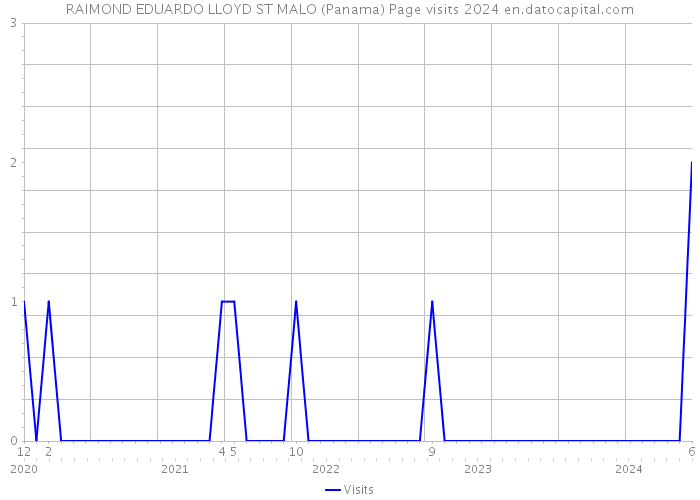 RAIMOND EDUARDO LLOYD ST MALO (Panama) Page visits 2024 