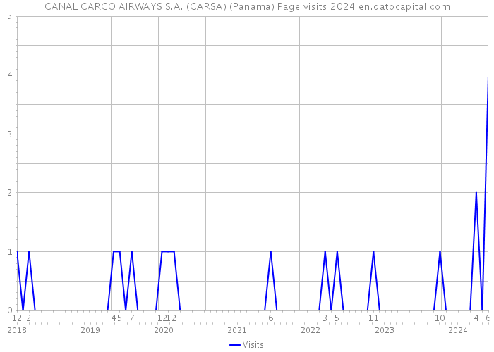 CANAL CARGO AIRWAYS S.A. (CARSA) (Panama) Page visits 2024 