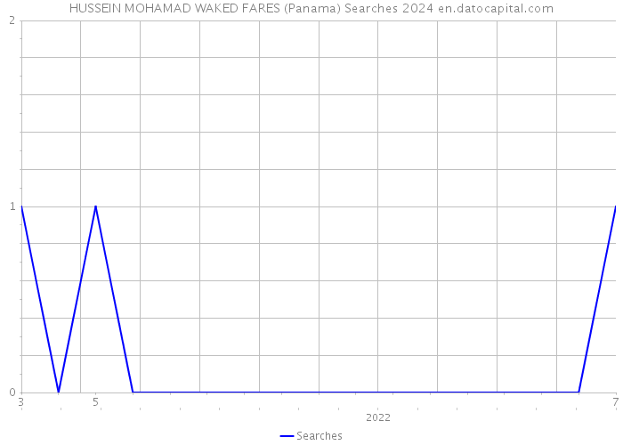 HUSSEIN MOHAMAD WAKED FARES (Panama) Searches 2024 