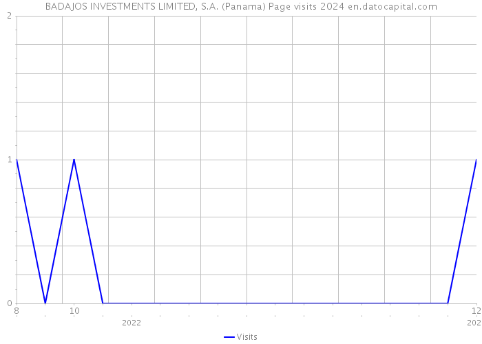 BADAJOS INVESTMENTS LIMITED, S.A. (Panama) Page visits 2024 