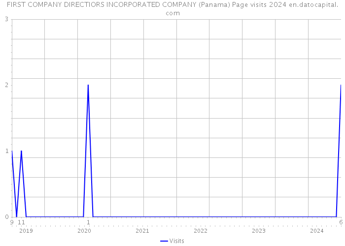 FIRST COMPANY DIRECTIORS INCORPORATED COMPANY (Panama) Page visits 2024 