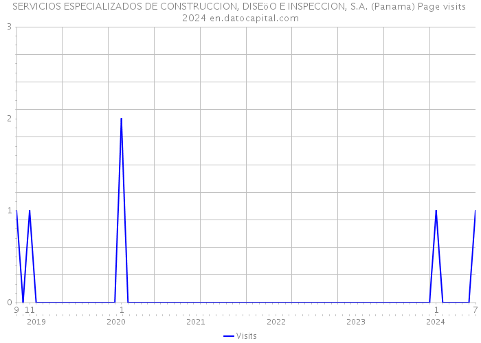 SERVICIOS ESPECIALIZADOS DE CONSTRUCCION, DISEöO E INSPECCION, S.A. (Panama) Page visits 2024 