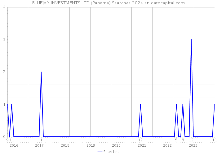 BLUEJAY INVESTMENTS LTD (Panama) Searches 2024 