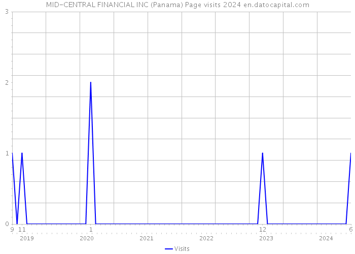 MID-CENTRAL FINANCIAL INC (Panama) Page visits 2024 