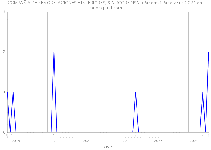 COMPAÑIA DE REMODELACIONES E INTERIORES, S.A. (COREINSA) (Panama) Page visits 2024 