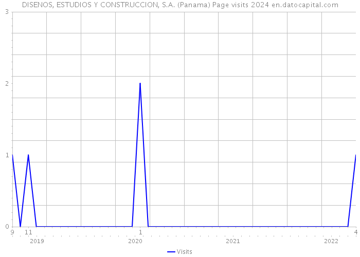 DISENOS, ESTUDIOS Y CONSTRUCCION, S.A. (Panama) Page visits 2024 