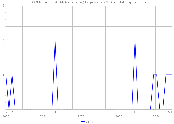 FLORENCIA VILLASANA (Panama) Page visits 2024 
